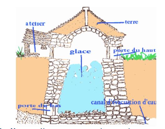 Coupe d'une glacière (extrait du site glaciere.net)