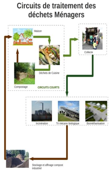 cycle de traitement des déchets ménégers