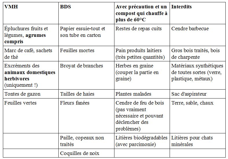 tableau composts