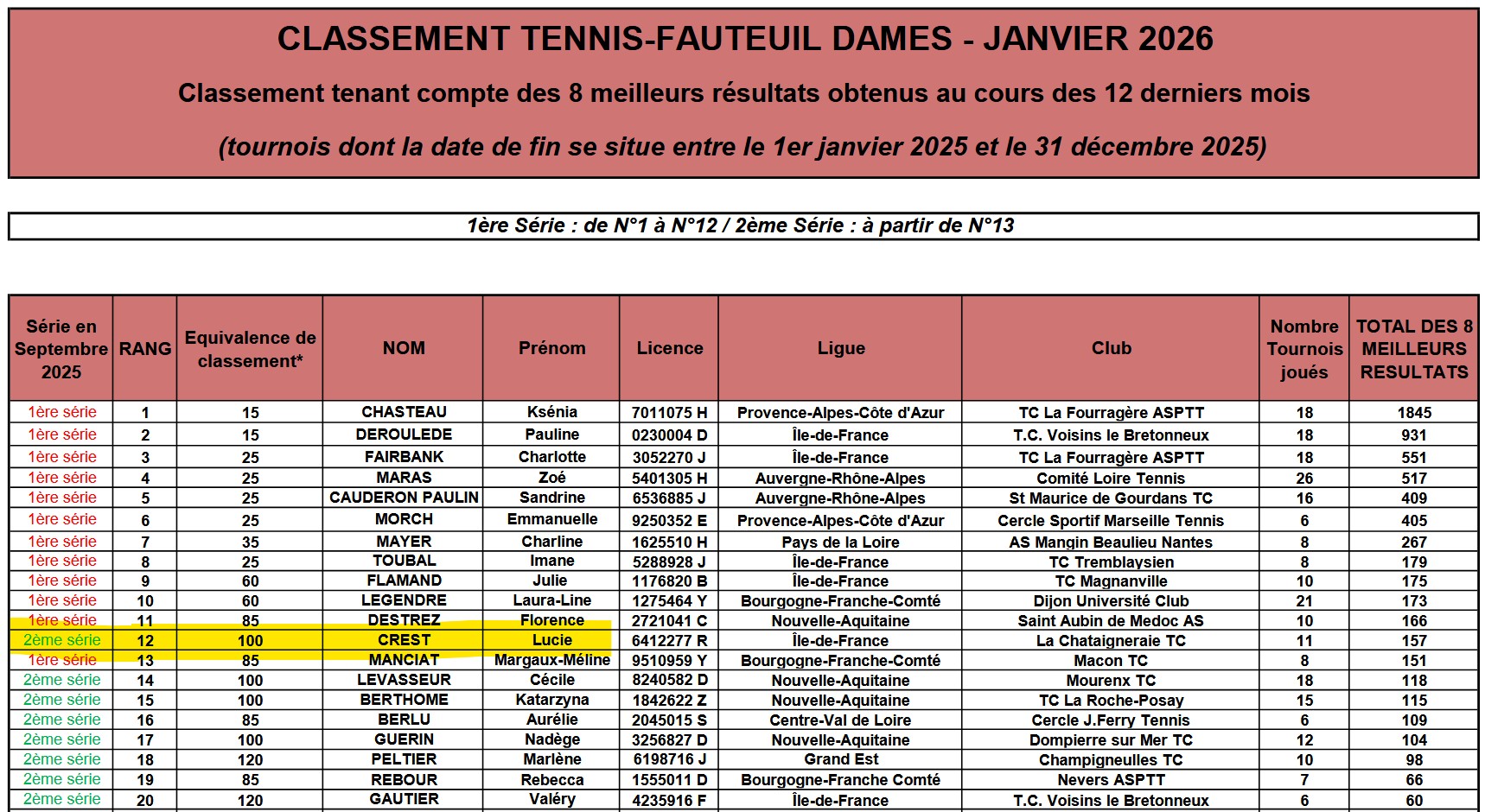 Classement Tennis-fauteuil - Janvier 2026 - Lucie Crest Classement Tennis-fauteuil - Janvier 2026 - Lucie Crest