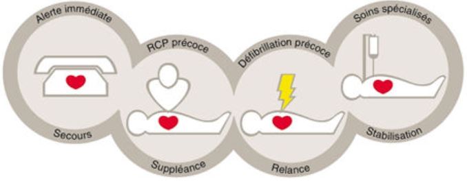 Formation Premiers Secours