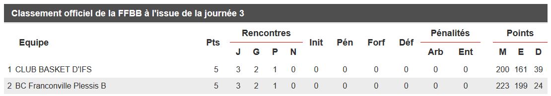 Classement après 3 matchs de la saison 2016-2017