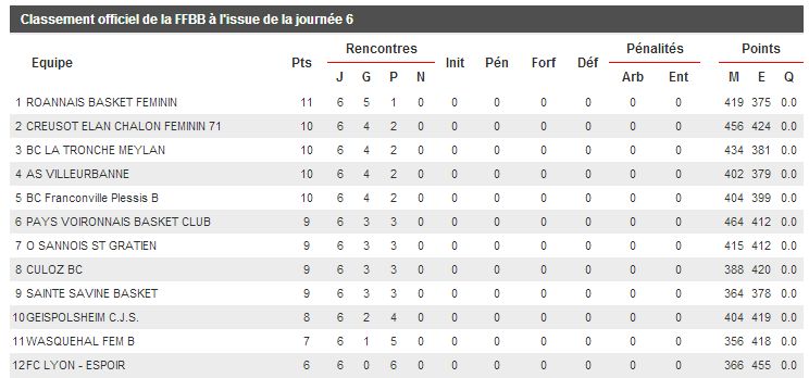Classement après 6 journées.