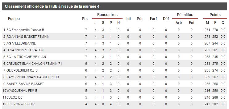 classement après la 4e journée - saison 2015