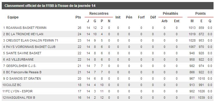 Classement après 14 joiurnées