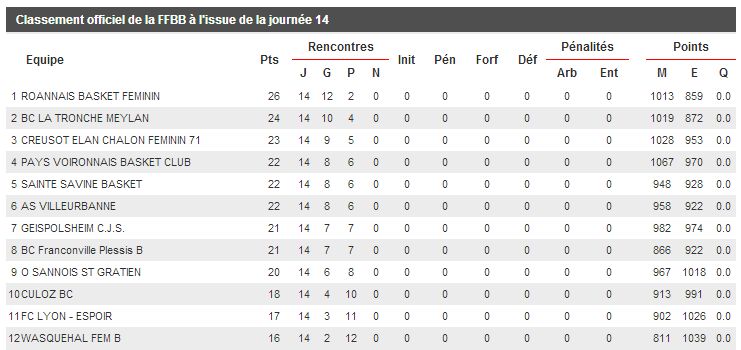 Classement après 14 joiurnées