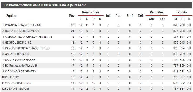 Classement après 12 journées