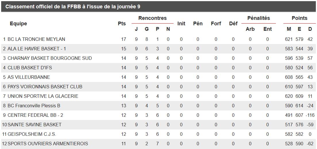 Classement après 9 journées