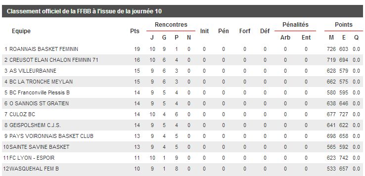 CLASSEMENT NF1