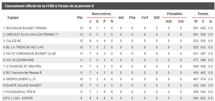 classement après 8 journées