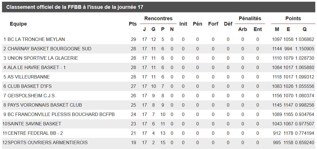 Championnat - Classement après 17 journées