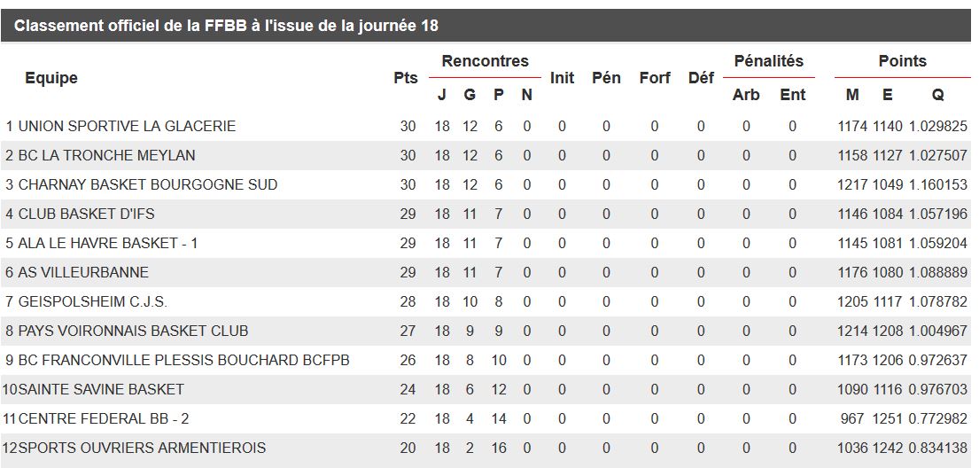 Classement après 18 journées - année 2017