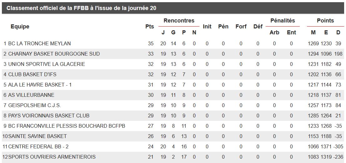 Classement après 20 journées - 2017